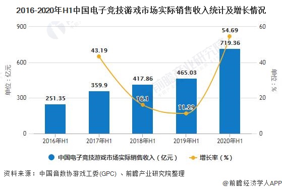 2016-2020年H1中国电子竞技游戏市场实际销售收入统计及增长情况