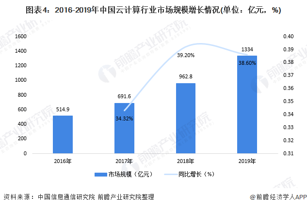 图表4：2016-2019年中国云计算行业市场规模增长情况(单位：亿元，%)