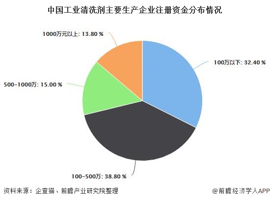 中国工业清洗剂主要生产企业注册资金分布情况