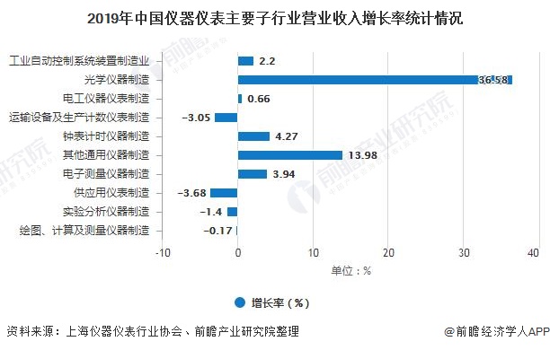 2019年中国仪器仪表主要子行业营业收入增长率统计情况