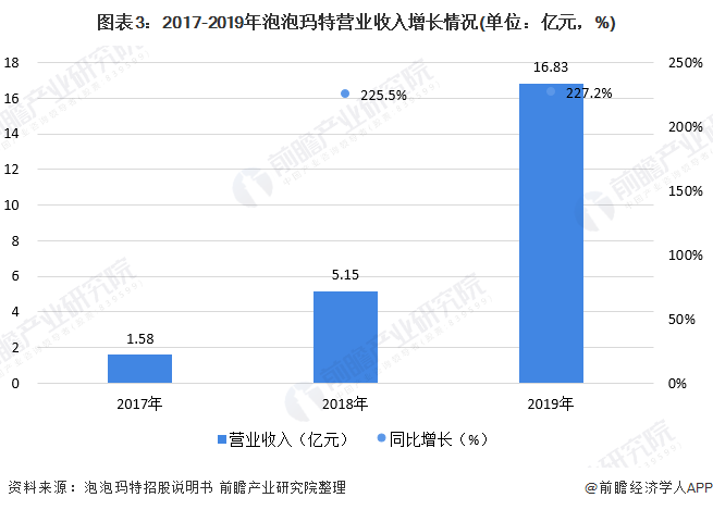 图表3：2017-2019年泡泡玛特营业收入增长情况(单位：亿元，%)