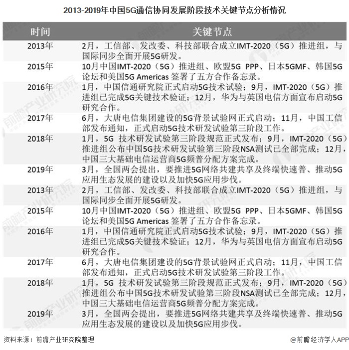 2013-2019年中国5G通信协同发展阶段技术关键节点分析情况