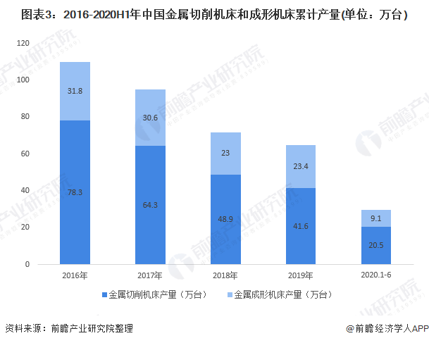 图表3：2016-2020H1年中国金属切削机床和成形机床累计产量(单位：万台)