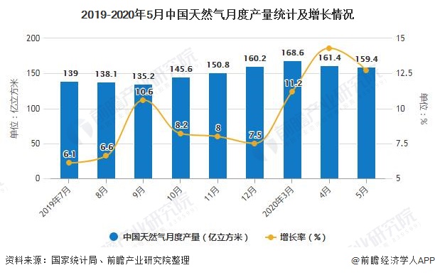 2019-2020年5月中国天然气月度产量统计及增长情况