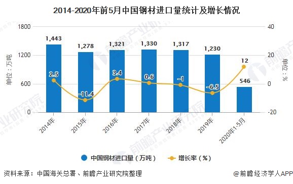 2014-2020年前5月中国钢材进口量统计及增长情况