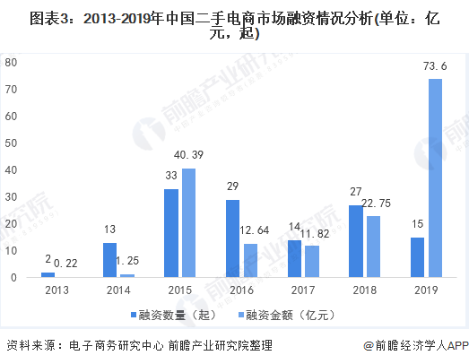 图表3：2013-2019年中国二手电商市场融资情况分析(单位：亿元，起)
