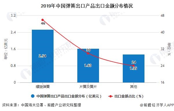 2019年中国弹簧出口产品出口金额分布情况