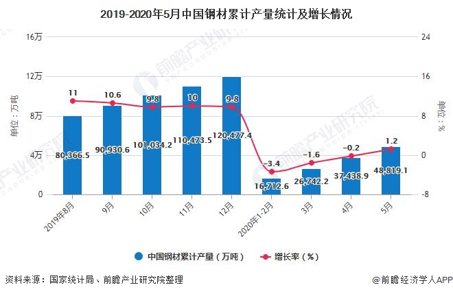 2019-2020年5月中国钢材累计产量统计及增长情况