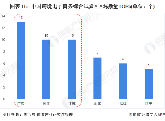 图表11：中国跨境电子商务综合试验区区域数量TOP5(单位：个)