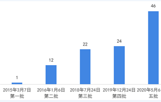 2015-2020年中国跨境电商综合试验区数量统计情况