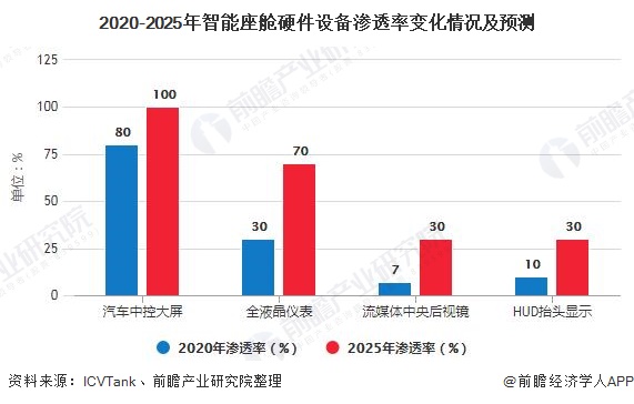 2020-2025年智能座舱硬件设备渗透率变化情况及预测