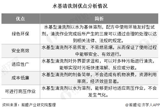 水基清洗剂优点分析情况