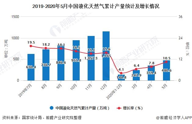2019-2020年5月中国液化天然气累计产量统计及增长情况