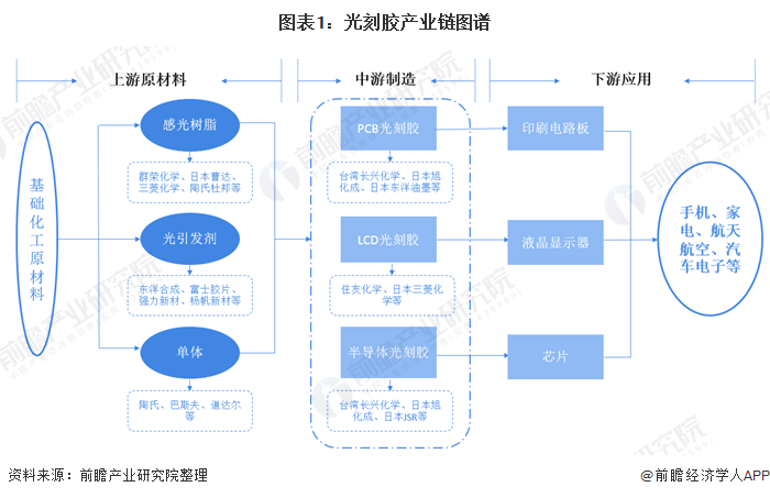 图表1：光刻胶产业链图谱