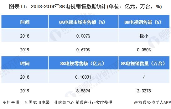 图表11：2018-2019年8K电视销售数据统计(单位：亿元，万台，%)