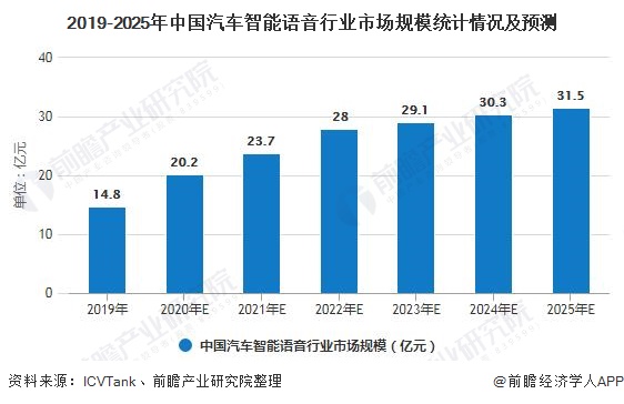 2019-2025年中国汽车智能语音行业市场规模统计情况及预测