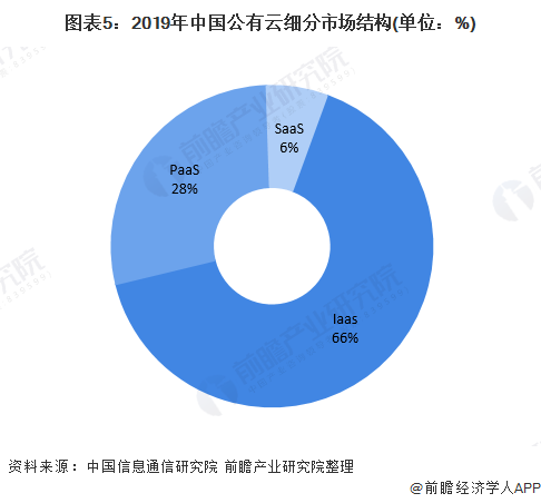 图表5：2019年中国公有云细分市场结构(单位：%)