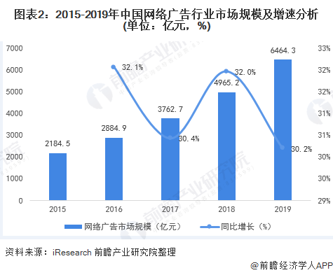 图表2：2015-2019年中国网络广告行业市场规模及增速分析(单位：亿元，%)