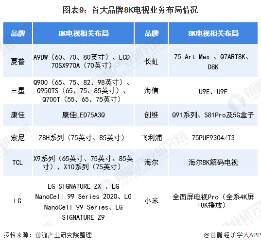 图表9：各大品牌8K电视业务布局情况