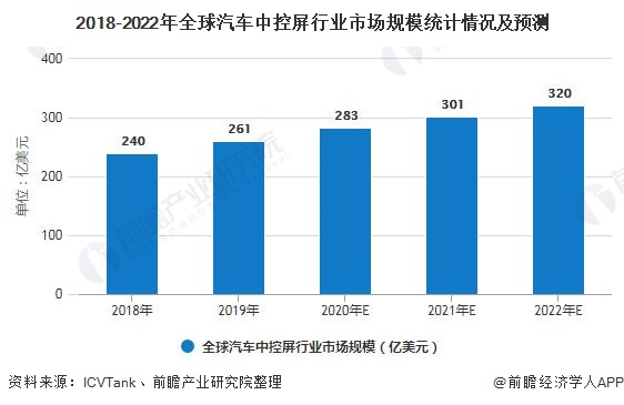 2018-2022年全球汽车中控屏行业市场规模统计情况及预测