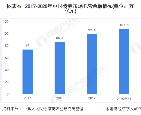 图表4：2017-2020年中国债券市场托管余额情况(单位：万亿元)