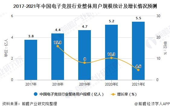 2017-2021年中国电子竞技行业整体用户规模统计及增长情况预测