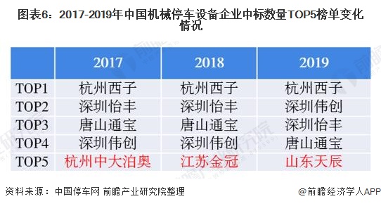 图表6：2017-2019年中国机械停车设备企业中标数量TOP5榜单变化情况