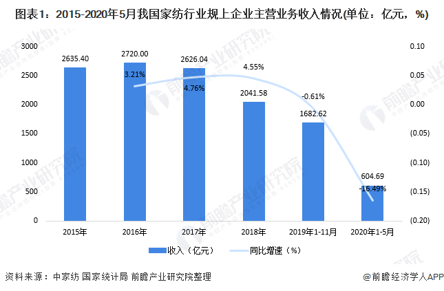 图表1：2015-2020年5月我国家纺行业规上企业主营业务收入情况(单位：亿元，%)