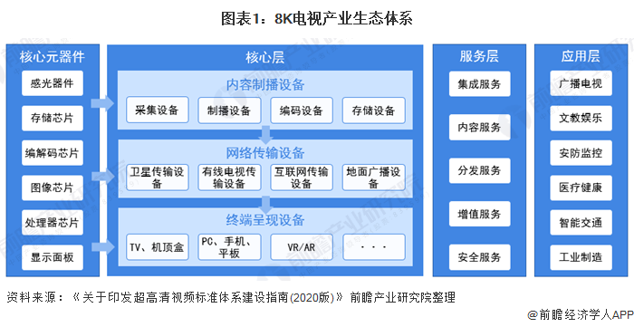 图表1：8K电视产业生态体系