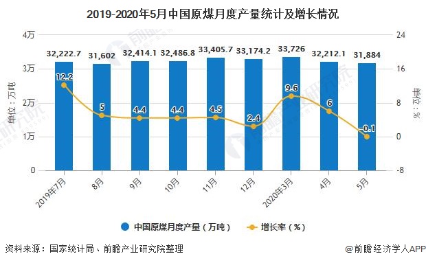 2019-2020年5月中国原煤月度产量统计及增长情况