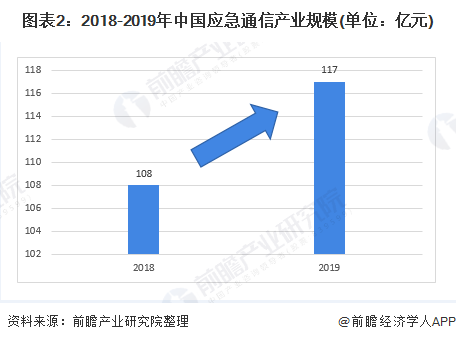 图表2：2018-2019年中国应急通信产业规模(单位：亿元)