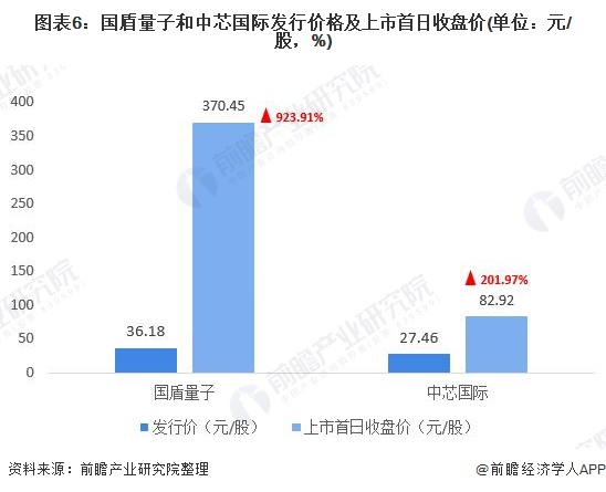 图表6：国盾量子和中芯国际发行价格及上市首日收盘价(单位：元/股，%)