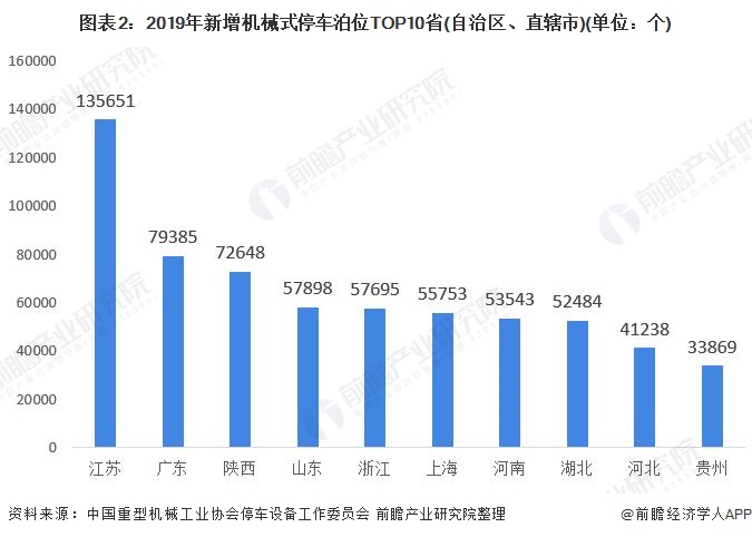 图表2：2019年新增机械式停车泊位TOP10省(自治区、直辖市)(单位：个)