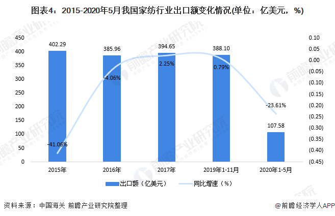 图表4：2015-2020年5月我国家纺行业出口额变化情况(单位：亿美元，%)