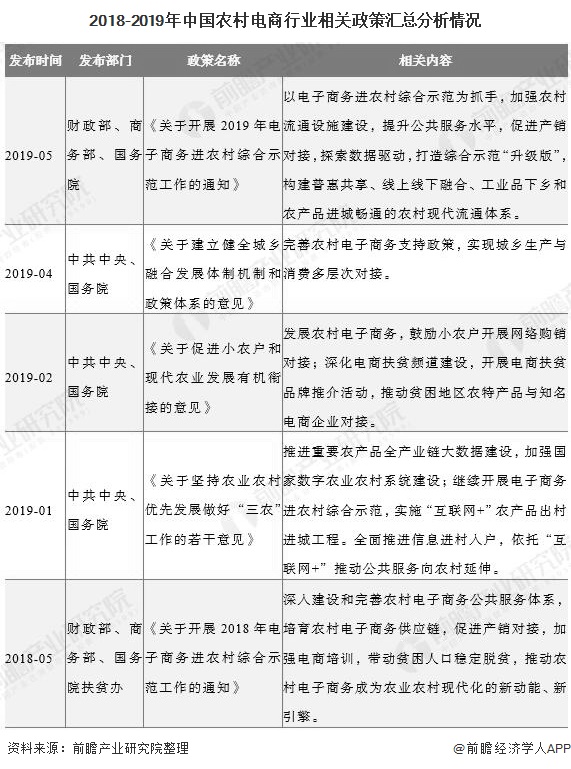 2018-2019年中国农村电商行业相关政策汇总分析情况