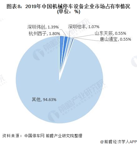 图表8：2019年中国机械停车设备企业市场占有率情况(单位：%)