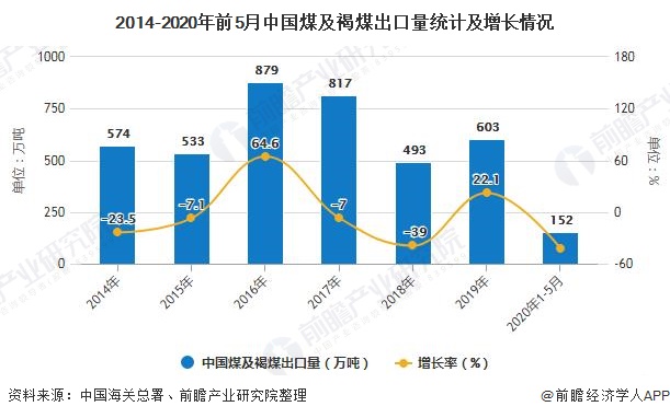 2014-2020年前5月中国煤及褐煤出口量统计及增长情况