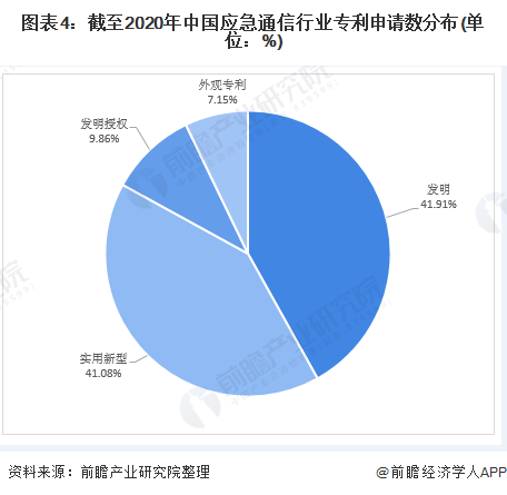 图表4：截至2020年中国应急通信行业专利申请数分布(单位：%)