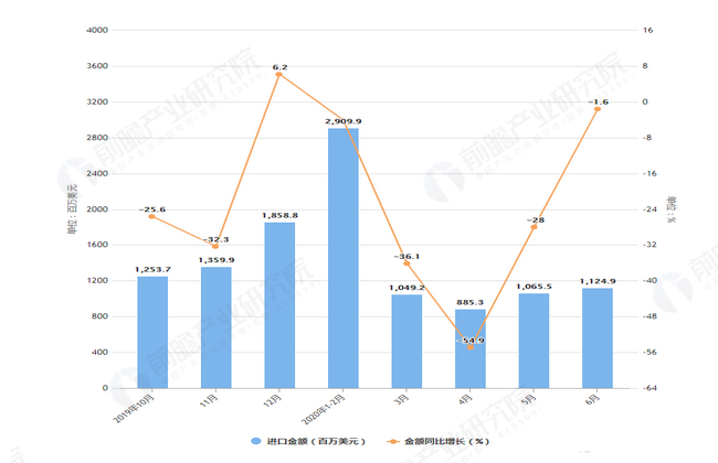 2020年1-6月前我国成品油进口量及金额增长表
