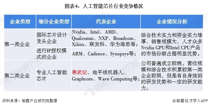 图表4：人工智能芯片行业竞争情况