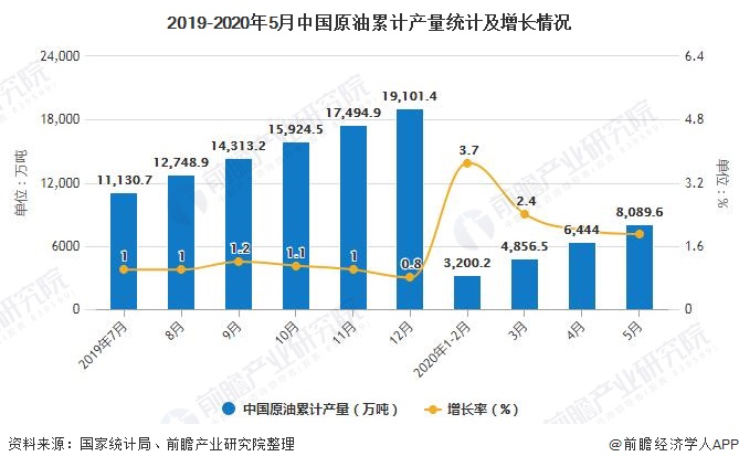 2019-2020年5月中国原油累计产量统计及增长情况