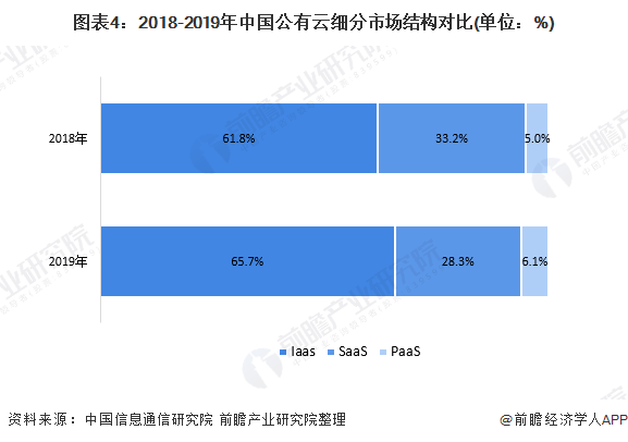 图表4：2018-2019年中国公有云细分市场结构对比(单位：%)