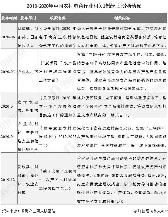 2019-2020年中国农村电商行业相关政策汇总分析情况