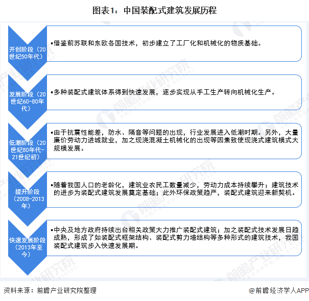 图表1：中国装配式建筑发展历程
