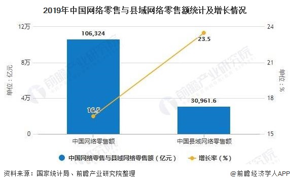 2019年中国网络零售与县域网络零售额统计及增长情况