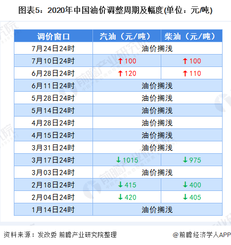 图表5：2020年中国油价调整周期及幅度(单位：元/吨)