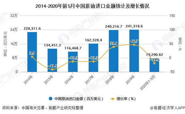 2014-2020年前5月中国原油进口金额统计及增长情况