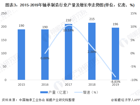 图表3：2015-2019年轴承制造行业产量及增长率<font class=