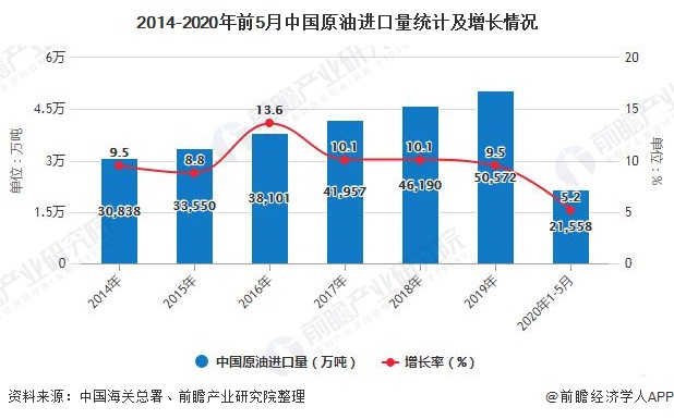 2014-2020年前5月中国原油进口量统计及增长情况