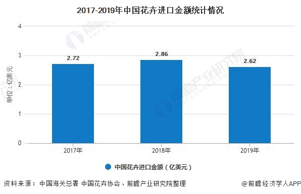 2017-2019年中国花卉进口金额统计情况